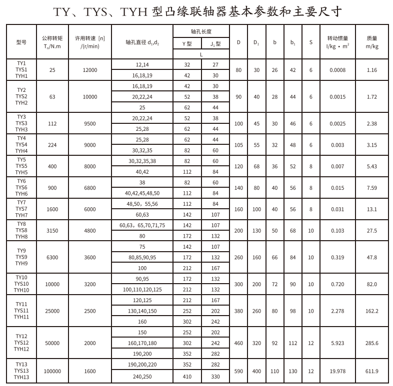 TY、TYS、TYH型凸緣聯軸器